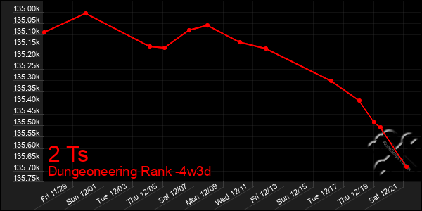 Last 31 Days Graph of 2 Ts