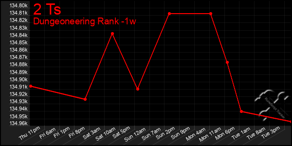 Last 7 Days Graph of 2 Ts