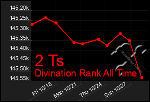 Total Graph of 2 Ts