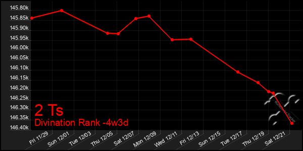 Last 31 Days Graph of 2 Ts