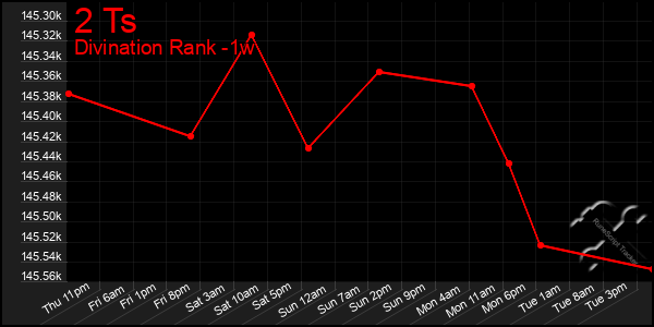 Last 7 Days Graph of 2 Ts