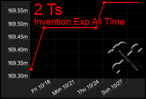 Total Graph of 2 Ts