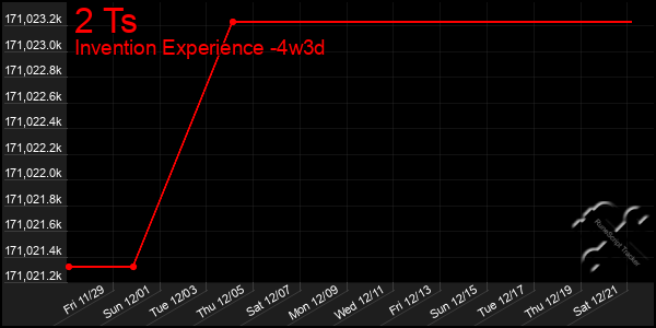 Last 31 Days Graph of 2 Ts