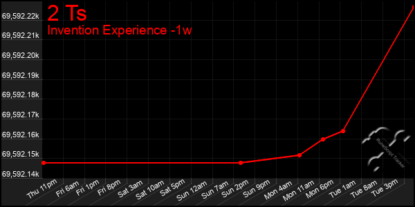 Last 7 Days Graph of 2 Ts