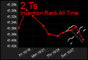 Total Graph of 2 Ts