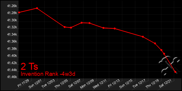 Last 31 Days Graph of 2 Ts