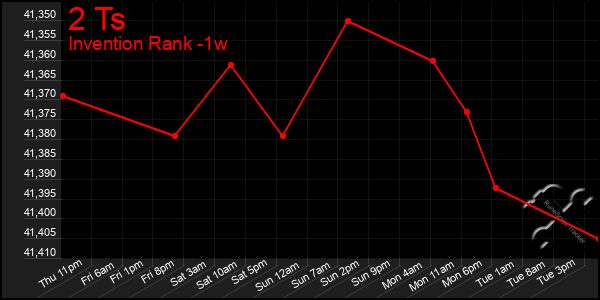 Last 7 Days Graph of 2 Ts