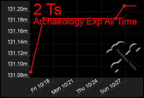 Total Graph of 2 Ts