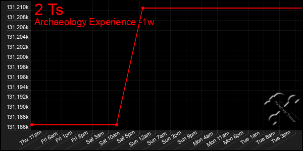 Last 7 Days Graph of 2 Ts