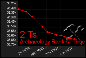 Total Graph of 2 Ts