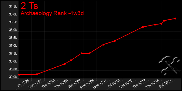 Last 31 Days Graph of 2 Ts