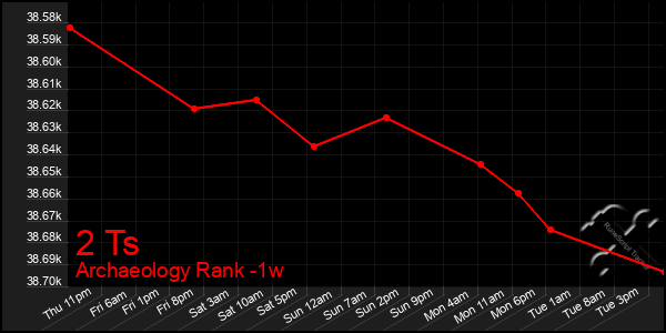 Last 7 Days Graph of 2 Ts