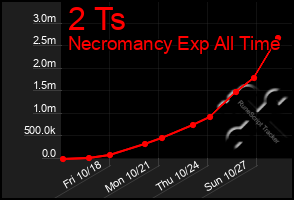 Total Graph of 2 Ts