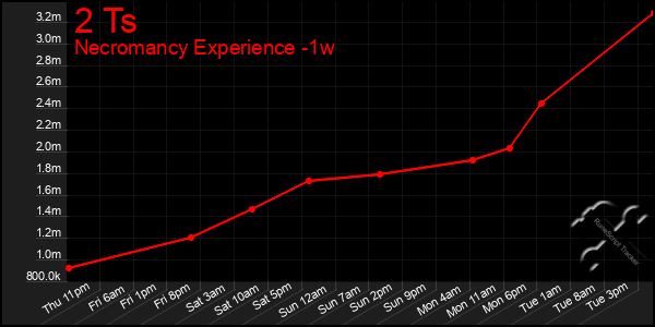 Last 7 Days Graph of 2 Ts