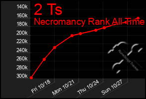 Total Graph of 2 Ts