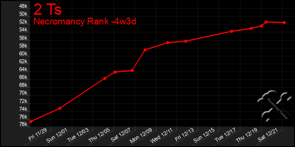 Last 31 Days Graph of 2 Ts