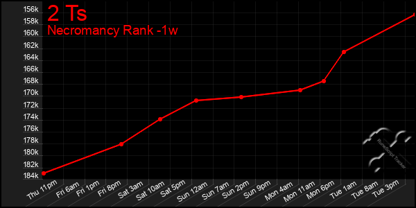 Last 7 Days Graph of 2 Ts