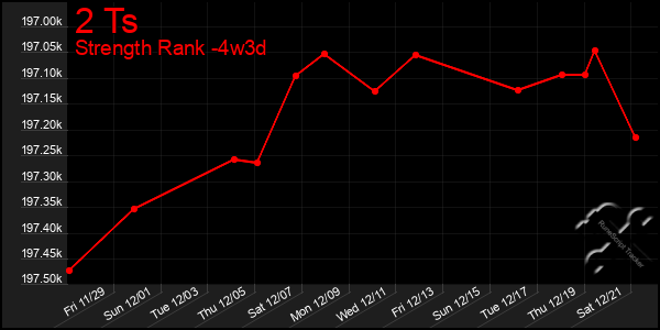 Last 31 Days Graph of 2 Ts