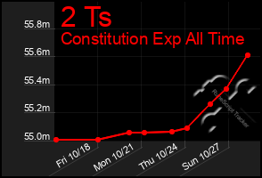 Total Graph of 2 Ts