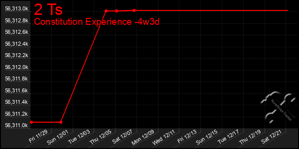 Last 31 Days Graph of 2 Ts