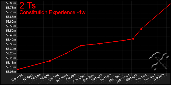 Last 7 Days Graph of 2 Ts