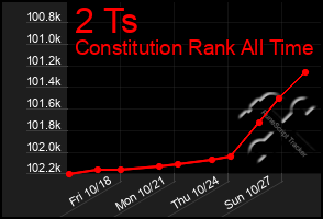 Total Graph of 2 Ts