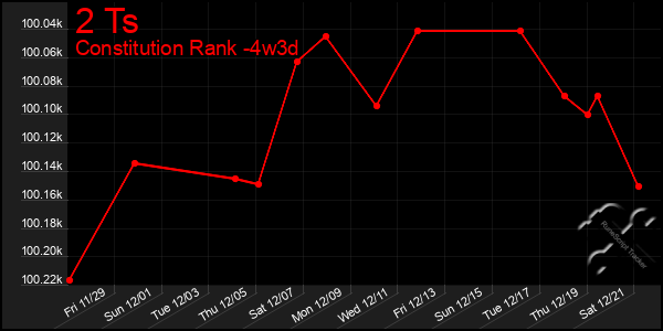 Last 31 Days Graph of 2 Ts