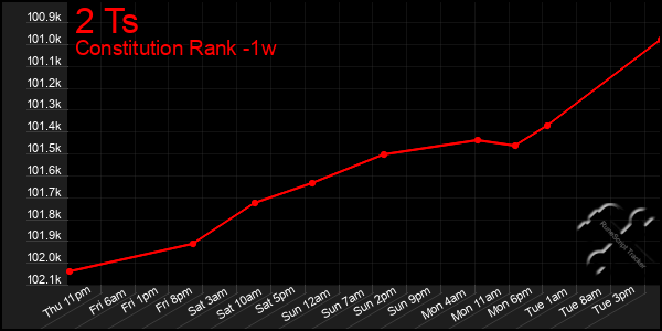 Last 7 Days Graph of 2 Ts