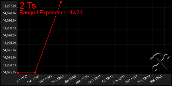 Last 31 Days Graph of 2 Ts