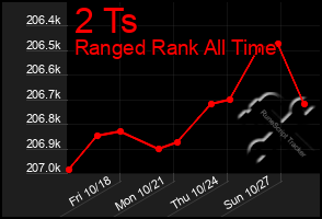 Total Graph of 2 Ts