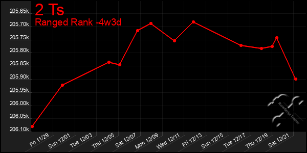 Last 31 Days Graph of 2 Ts