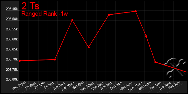 Last 7 Days Graph of 2 Ts