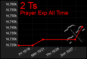 Total Graph of 2 Ts