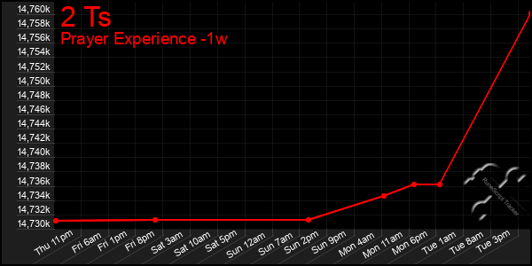 Last 7 Days Graph of 2 Ts