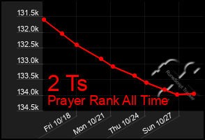 Total Graph of 2 Ts