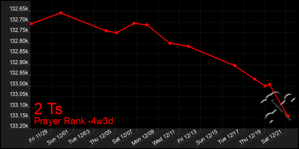 Last 31 Days Graph of 2 Ts