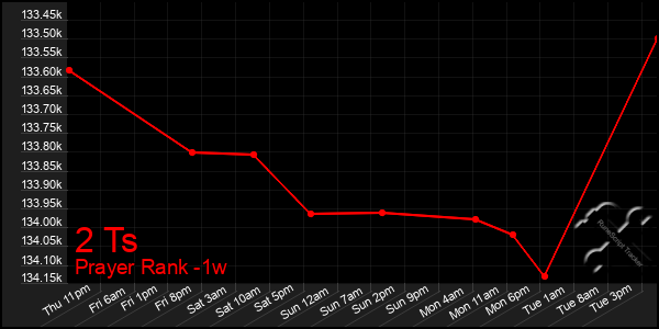 Last 7 Days Graph of 2 Ts