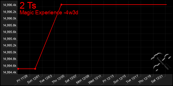 Last 31 Days Graph of 2 Ts