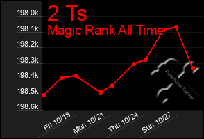 Total Graph of 2 Ts