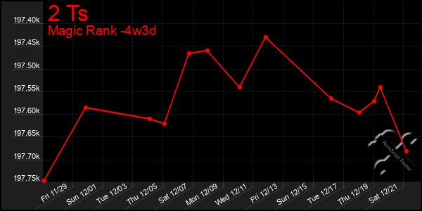 Last 31 Days Graph of 2 Ts