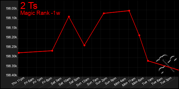 Last 7 Days Graph of 2 Ts