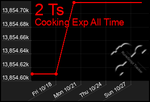 Total Graph of 2 Ts