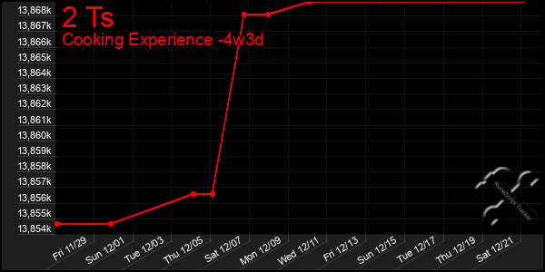 Last 31 Days Graph of 2 Ts