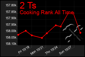 Total Graph of 2 Ts