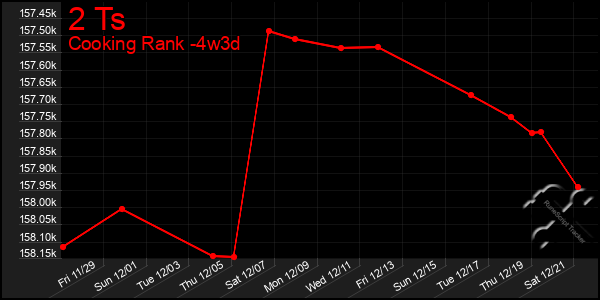 Last 31 Days Graph of 2 Ts