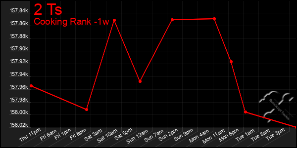 Last 7 Days Graph of 2 Ts