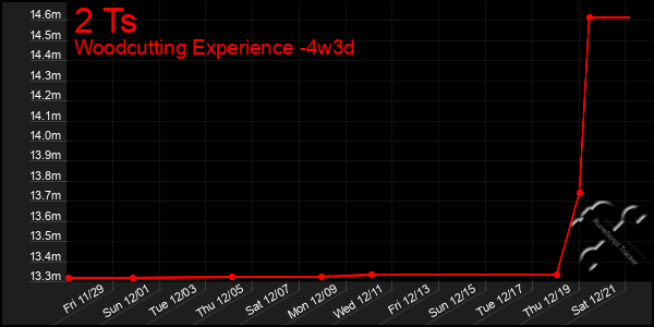 Last 31 Days Graph of 2 Ts