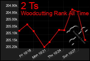 Total Graph of 2 Ts