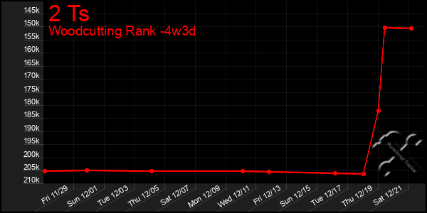 Last 31 Days Graph of 2 Ts