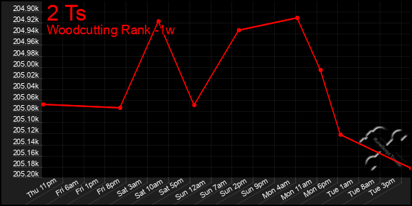 Last 7 Days Graph of 2 Ts